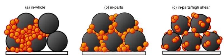 Figure 1. Schematic diagram of three mixing methods of LCO and conductive carbon particles