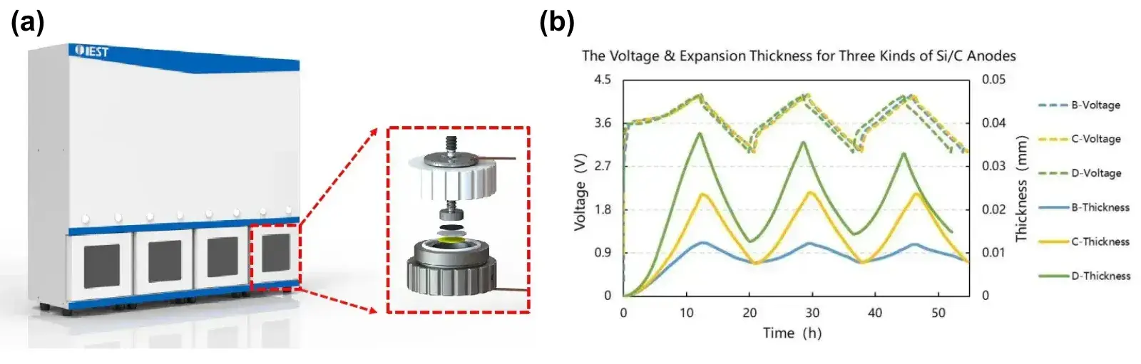 Figure 1. (a) Silicon-based anode expansion in-situ rapid screening system (RSS1400, IEST); (b) Comparison of expansion of silicon-carbon materials with three different structural designs.