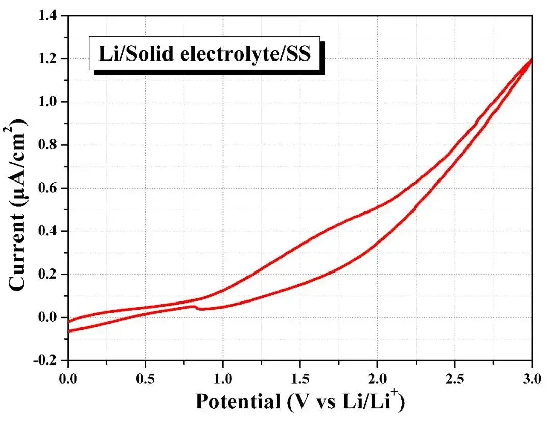 Figure 10. Electrochemical window testing of solid electrolytes