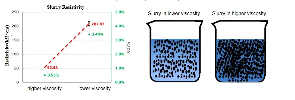 Figure 2. Comparison of resistivity of pastes with different viscosities