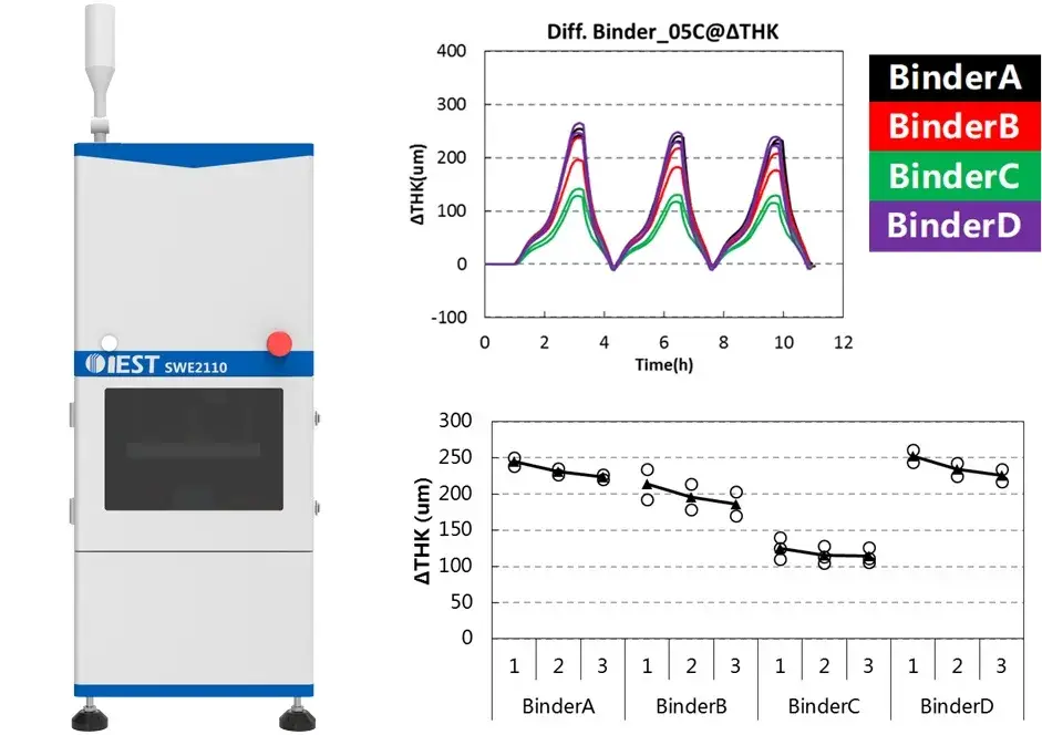 Figure 2. In-situ expansion analysis system (SWE2110, IEST) and the comparison of the expansion thickness of silicon-carbon anodes under the action of four different binders