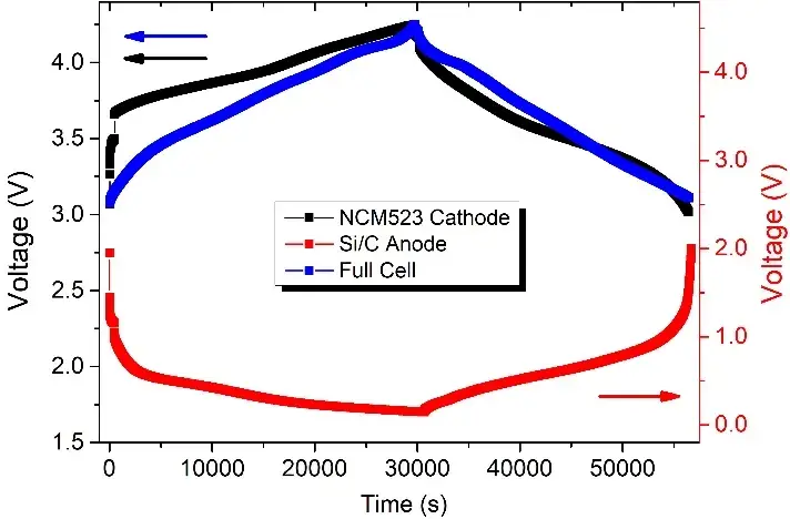 Figure 2. Voltage versus time curves for cathode and anode half coin cell and full coin cell for the second turn of charging and discharging. In order to facilitate the comparison of the three, the normalization was performed according to the capacity play.