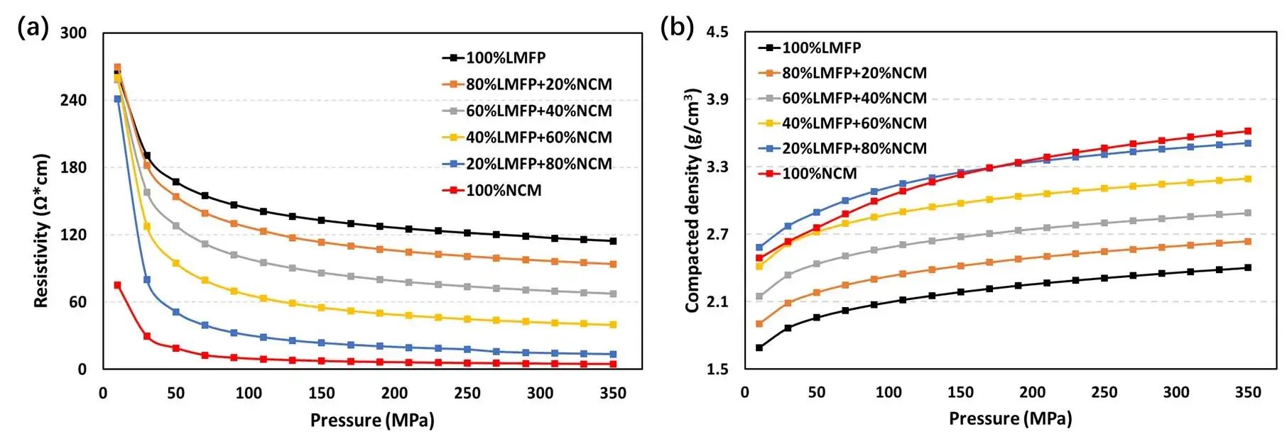 Figure 2. (a) Resistivity change curve and (b) compaction density change curve of 6 different ratios of LMFP and NCM mixed cathode materials with pressure.