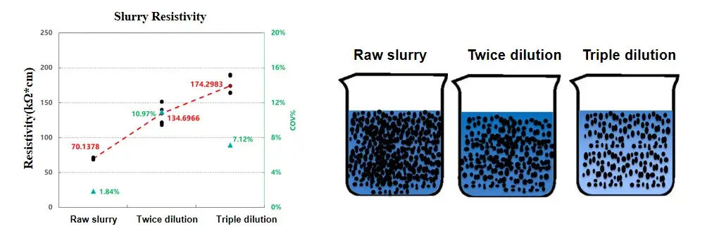 Figure 3. Comparison of resistivity of different dilution multiples of slurry