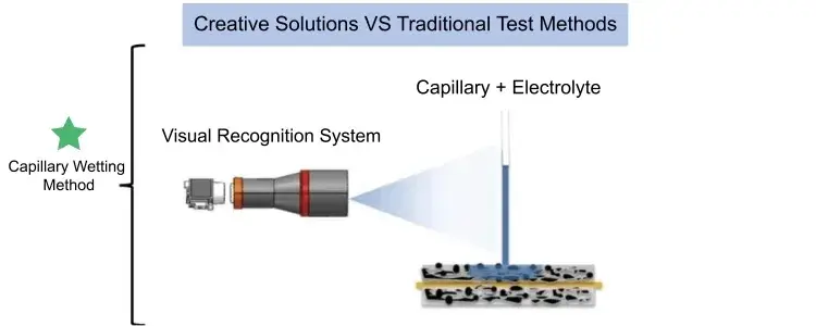  Figure 3. Schematic diagram of the capillary infiltration test principle