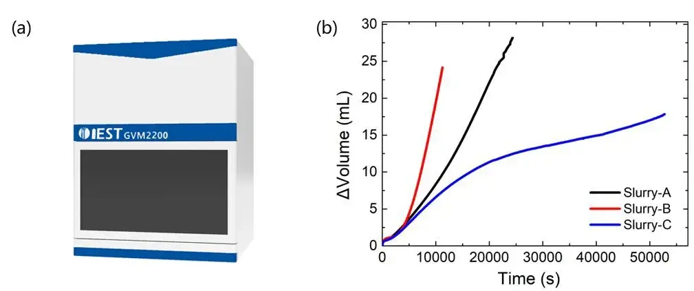 Figure 3. (a) In-situ gas production volume monitor (GVM2200, IEST); (b) the gas production of three different SiC slurries with the homogenization time when homogenized in an aqueous solvent.