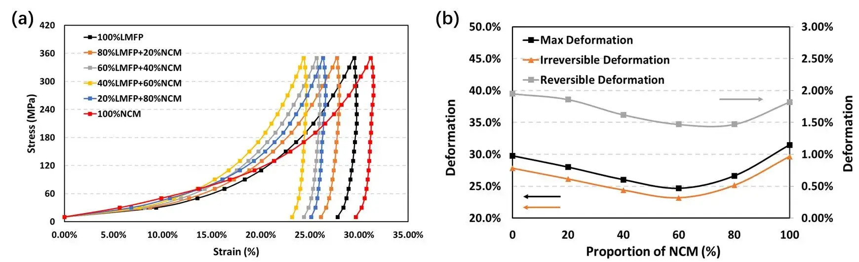 Figure 3. (a) Shows the stress-strain curves of six mixed positive electrodes with different ratios during pressurization and depressurization. (b) demonstrates the maximum deformation, irreversible deformation, and reversible deformation of the six hybrid anodes with the NCM addition ratio.