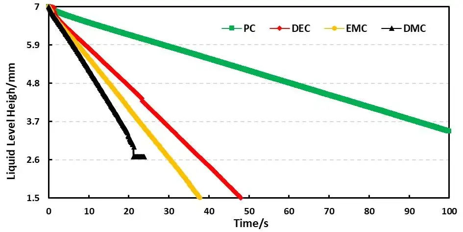 Figure 4. Capillary wetting curves of four different solvents