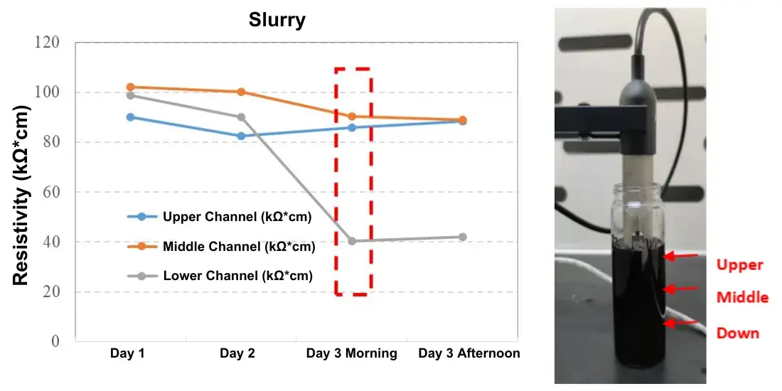 Figure 4. Slurry resistivity curve with time