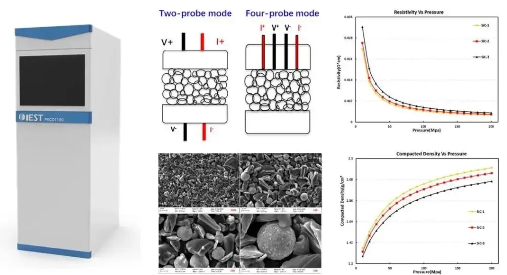 Figure 4. Test principle of the powder resistance meter (PRCD3100, IEST) and the comparative evaluation of the electrical conductivity of different carbon-coated silicon-based  anode materials.