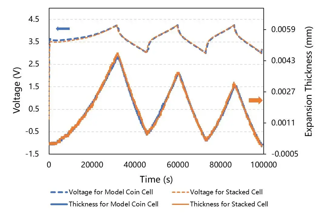 Figure 4. The blue dashed and solid lines are the voltage profile and thickness expansion profile of the model coin cell, respectively; Orange dashed and solid lines are the voltage profile and thickness expansion curve of single-layer pouch stacked cell, respectively