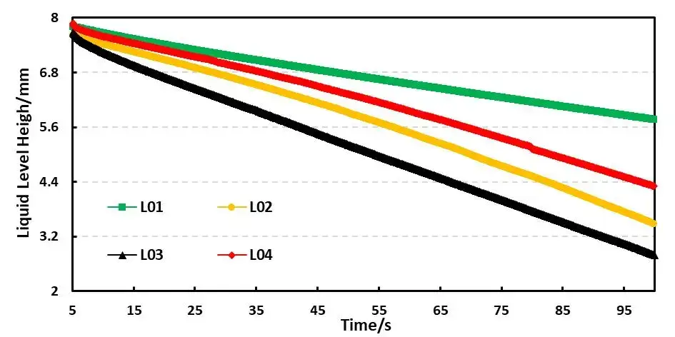 Figure 5. Capillary wetting curves of four different electrolytes