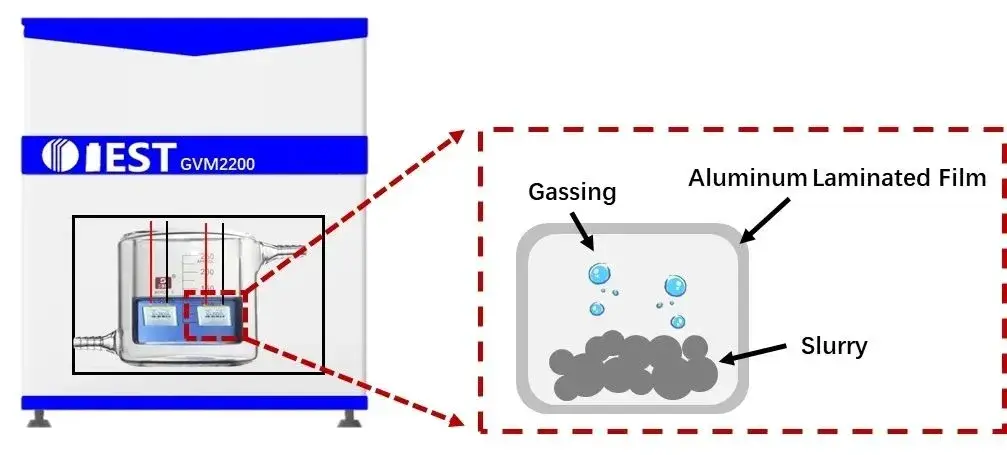 Figure 5. Flowchart of measuring Si content in silicon carbon materials using in-situ gas volume monitor (GVM2200, IEST)