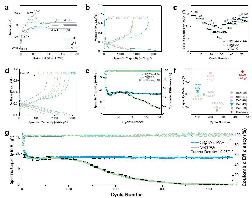 Figure 5. (a) CV curve of Si@TA-c-PAA electrode at a scanning rate of 0.1 mV s-1. (b) Charge-discharge curve of Si@TA-c-PAA electrode at current density of 0.25C. (c) Rate performance test of Si@TA-c-PAA and Si@PAA electrodes (replicated three times for each binder). (d) Charge-discharge curves at different current densities. (e) Cycling performance of Si@PAA and Si@TA-c-PAA electrodes at 1 C rate (three replicates for each binder). (f) Comparison of cycle performance of silicon-based electrodes under different polymer binders reported in other literature [40,47-50]. (g) Long-term cycling performance of Si@PAA and Si@TA-c-PAA electrodes at a rate of 0.25 C (repeated three times for each binder).