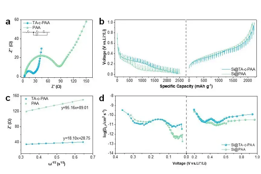 Figure 6. (a) Nyquist plot of EIS pattern. (b) GITT curves of the Si@TA-c-PAA and Si@PAA electrode. (c) The relationship between Z and ω-12 for Si@TA-c-PAA and Si@PAA electrodes in the low frequency region. (d) The diffusion coefficient of lithium ions in Si@TA-c-PAA and Si@PAA electrodes.