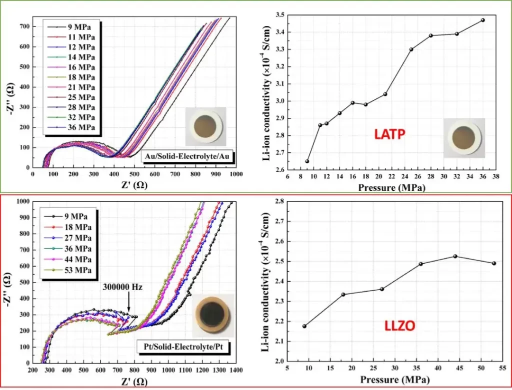 Figure 7. Electrochemical impedance spectra of two solid-state electrolytes and their ionic conductivity changes with pressure.