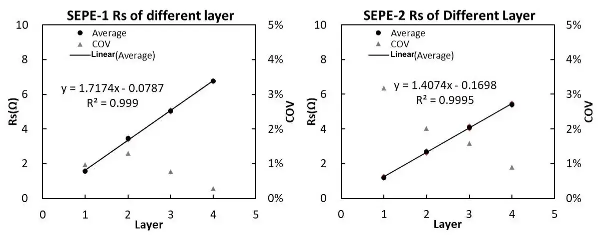 Figure 7. Separator Rs after treatment with different processes