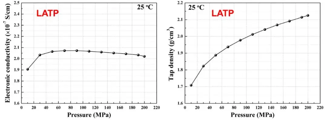 Figure 8. Changes in electronic conductivity and compacted density of LATP solid-state electrolyte to pressure