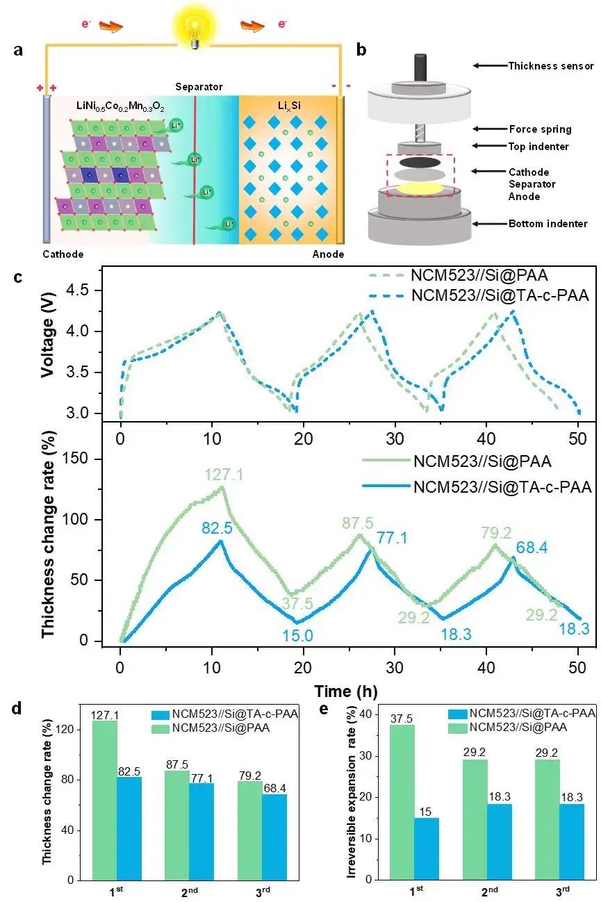 Figure 8.(a) Principle of NCM523Si full battery. (b) Structural schematic of the in-situ thickness expansion test device. (c) In situ variation curve of thickness of NCM523Si cell with voltage. (d) Comparison of changes in electrode thickness during cycles. (e) Comparison of the thickness changes of irreversible expansion of electrodes during cycling.