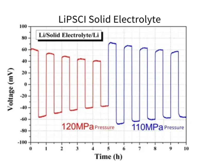 Figure 9. Cyclic charge-discharge test of symmetrical battery