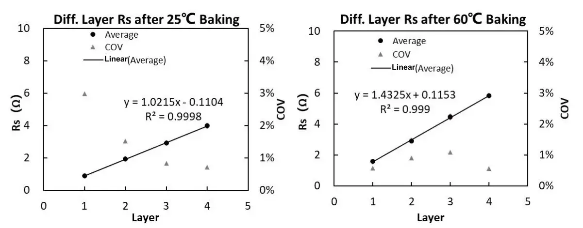 Figure 9. Separator Rs after different aging temperature treatments