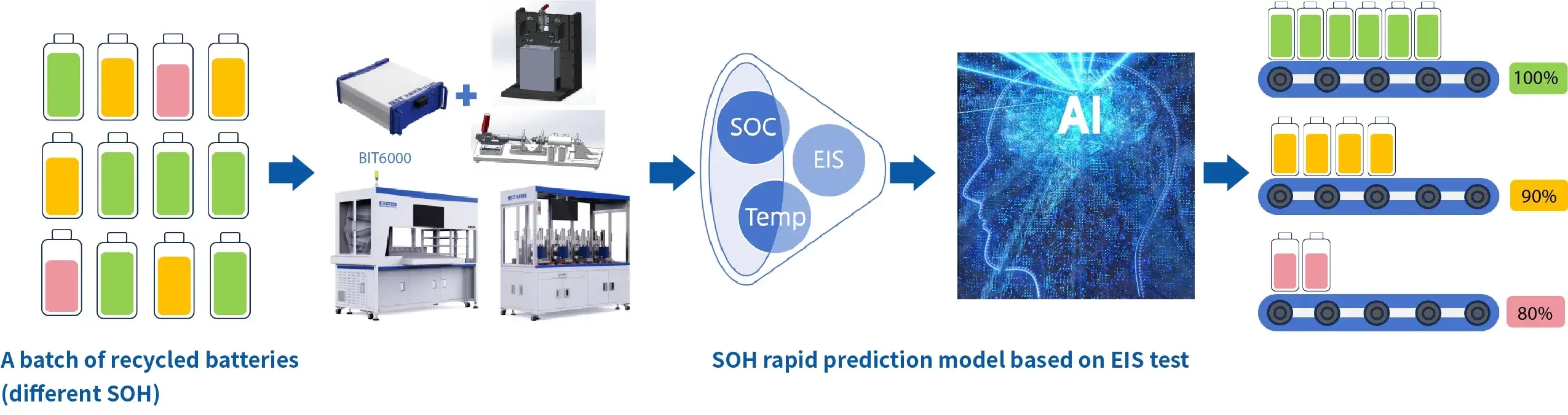IEST Battery Impedance Tester(BIT6000) 10 IEST Battery Impedance Tester (BIT6000) application case: AI machine learning-driven rapid State of Health (SOH) prediction model integrating multi-frequency EIS impedance spectra, SOC, and temperature data for automated second-life battery cascade sorting and grading (100%, 90%, 80%).