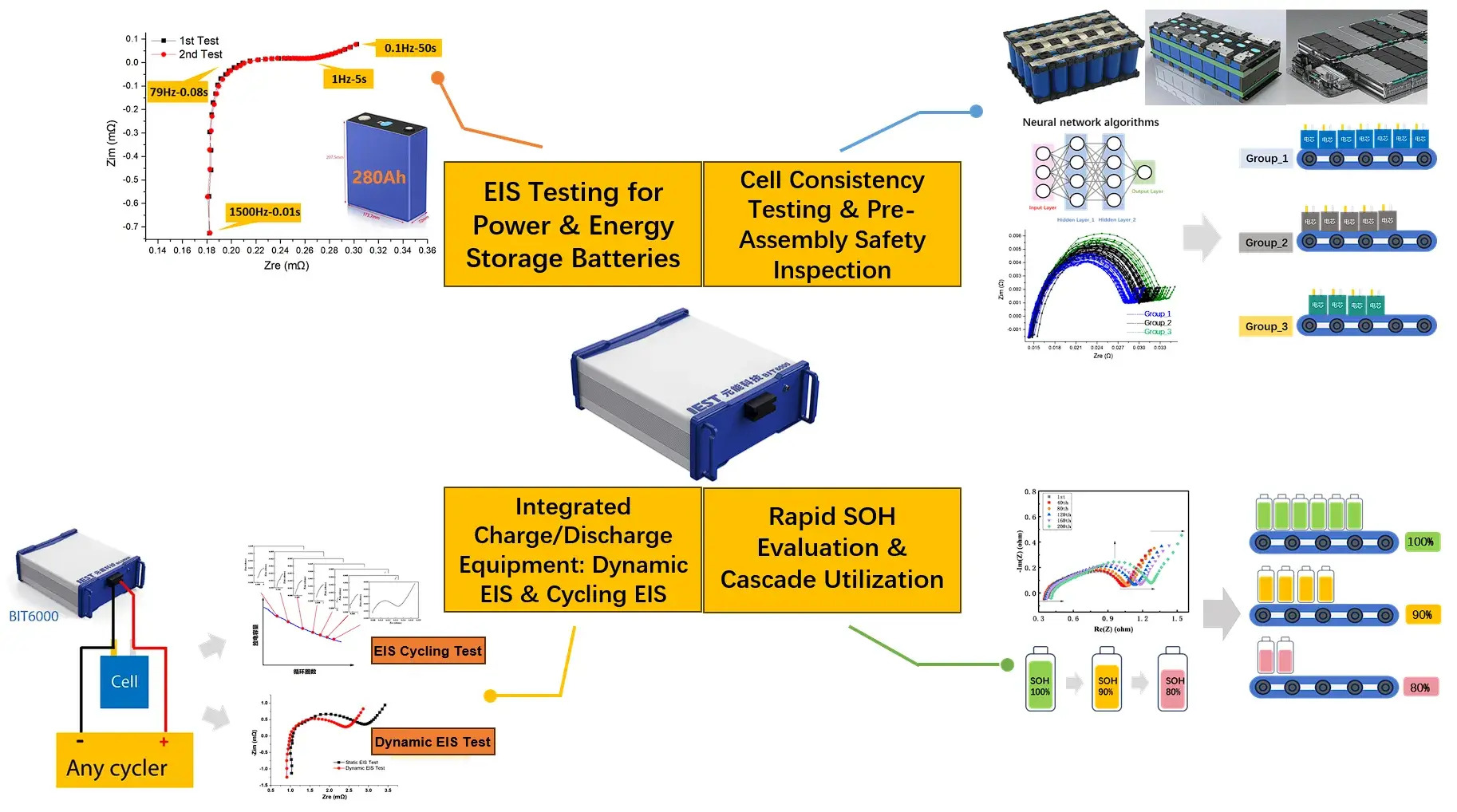 IEST Battery Impedance Tester(BIT6000) 4 IEST Battery Impedance Tester (BIT6000) application scenarios and innovative solutions: high-speed EIS impedance testing for large power/energy storage cells (280Ah), neural network-driven cell consistency grouping and pre-assembly inspection, universal cycler integration for in-situ dynamic and cycling EIS, and rapid SOH evaluation for second-life cascade utilization.