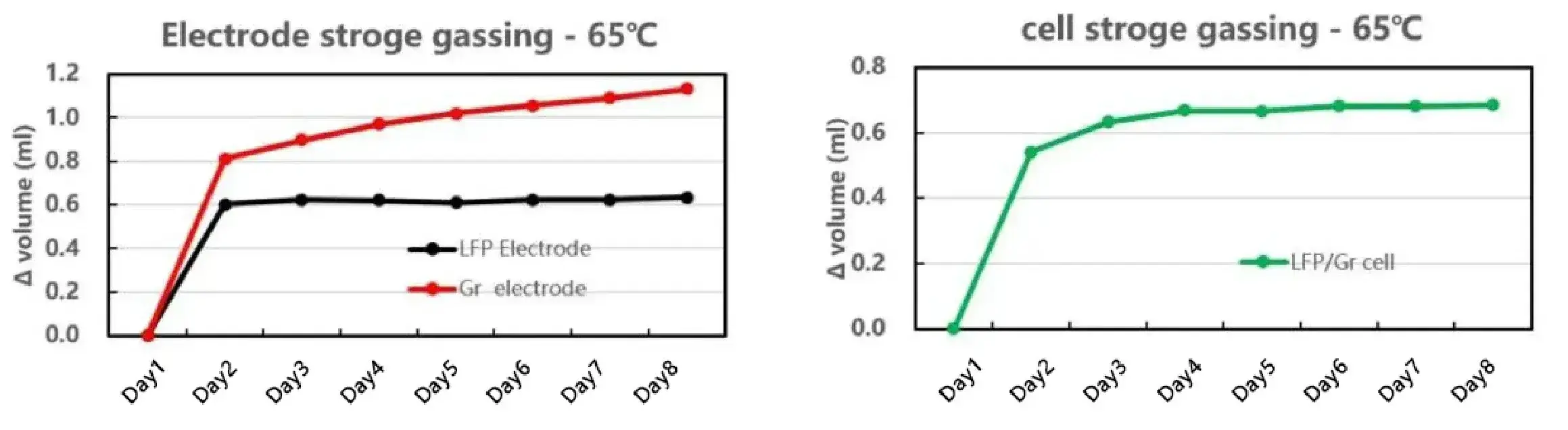 IEST In-situ Multi-channel Battery Storage Gassing System(MSG2000) 6 IEST In-situ Multi-channel Battery Storage Gassing System (MSG2000) application case: in-situ high-temperature (65°C) storage gassing and volume swelling (Δvolume ml) deconvolution for individual LFP cathode, graphite (Gr) anode, and assembled LFP/Gr full cells over 8 days of shelf storage.