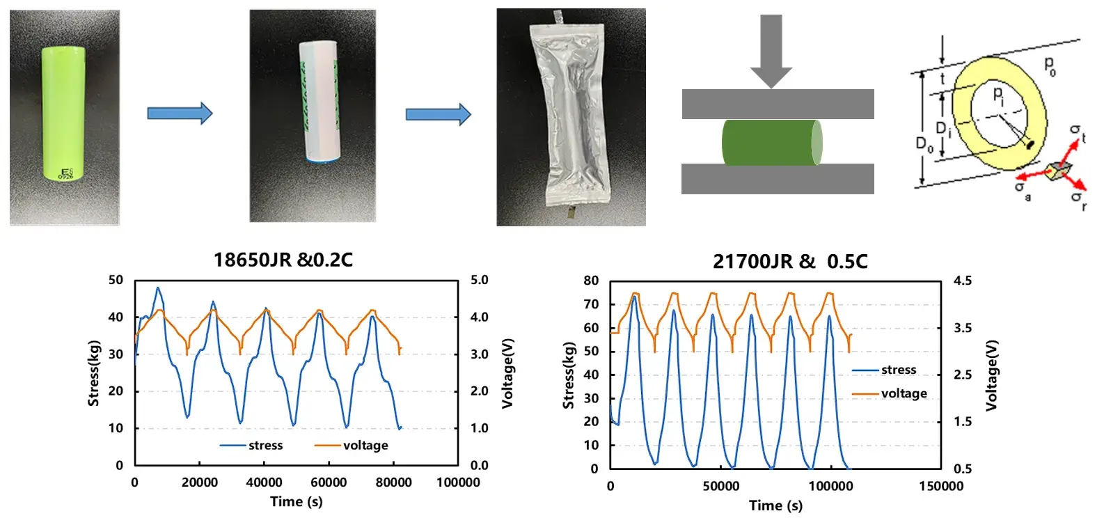 IEST Cylindrical Battery In-Situ Volume Swelling Testing System(CCS1100) 9 IEST Cylindrical Battery In-Situ Volume Swelling Testing System(CCS1100) application case: evaluating in-situ dynamic swelling stress (kg) and cycling voltage evolution for 18650JR (0.2C) and 21700JR (0.5C) cylindrical jelly rolls under mechanical constraint.