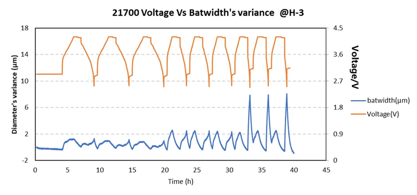 IEST Cylindrical Battery In-Situ Volume Swelling Testing System(CCS1100) 4 IEST Cylindrical Battery In-Situ Swelling Testing System application case: in-situ dynamic diameter swelling variance (batwidth in µm) and charge-discharge voltage profiles for 21700 cylindrical lithium-ion cells under multiple C-rates.