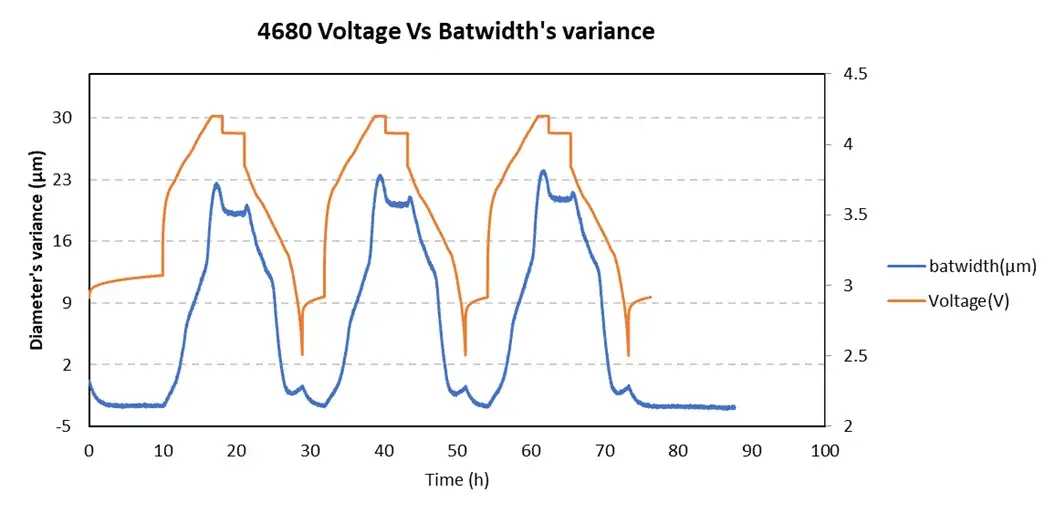 IEST Cylindrical Battery In-Situ Volume Swelling Testing System(CCS1100) 7 IEST Cylindrical Battery In-Situ Swelling Testing System application case: in-situ dynamic diameter expansion variance (batwidth in µm) and charge-discharge voltage profiles for large-format 4680 cylindrical lithium-ion cells.