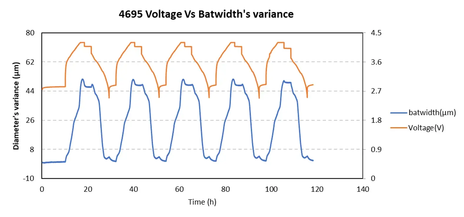 IEST Cylindrical Battery In-Situ Volume Swelling Testing System(CCS1100) 5 IEST Cylindrical Battery In-Situ Swelling Testing System application case: in-situ dynamic diameter expansion variance (batwidth in µm) and charge-discharge voltage profiles for large-format 4695 cylindrical lithium-ion cells.
