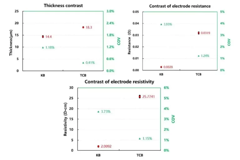 Impact of Carbon-Coated Aluminum Foil on LiFePO4 Electrode Conductivity Performance