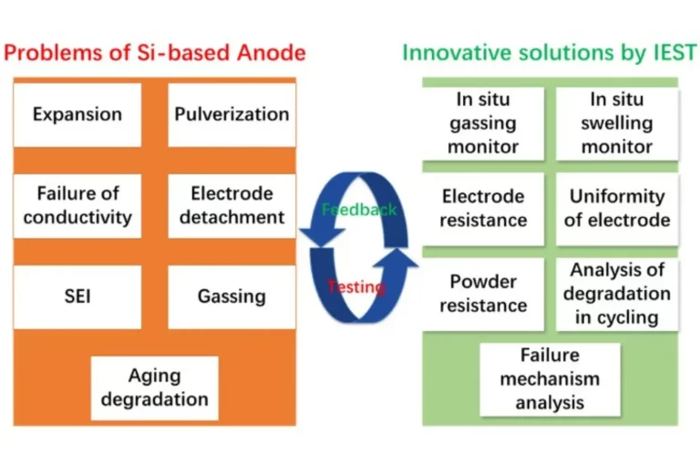 Industry Pain Points and Corresponding Solutions for Silicon-Based Anodes