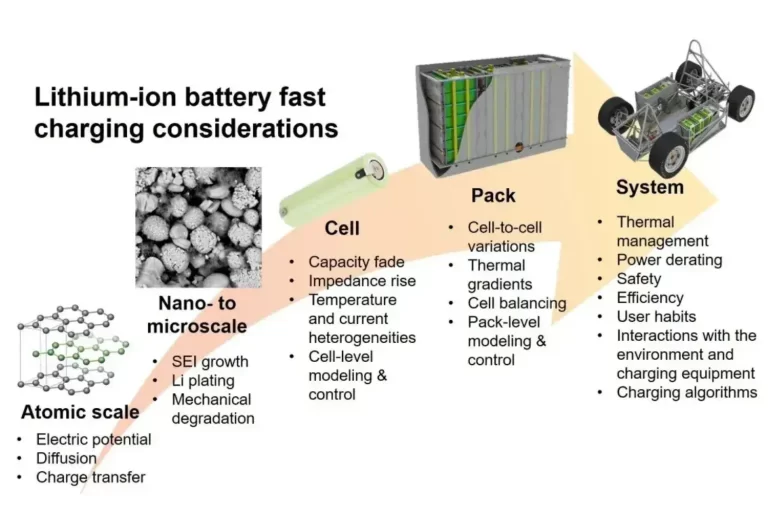 Limiting Factors of Fast Charging Technology and Analysis of Lithium Plating Windows