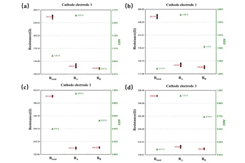 Lithium Battery Electrode Coating Uniformity Evaluation In-situ AB Surface Resistance Test Method