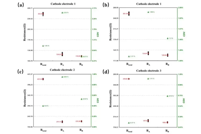 Lithium Battery Electrode Coating Uniformity Evaluation In-situ AB Surface Resistance Test Method