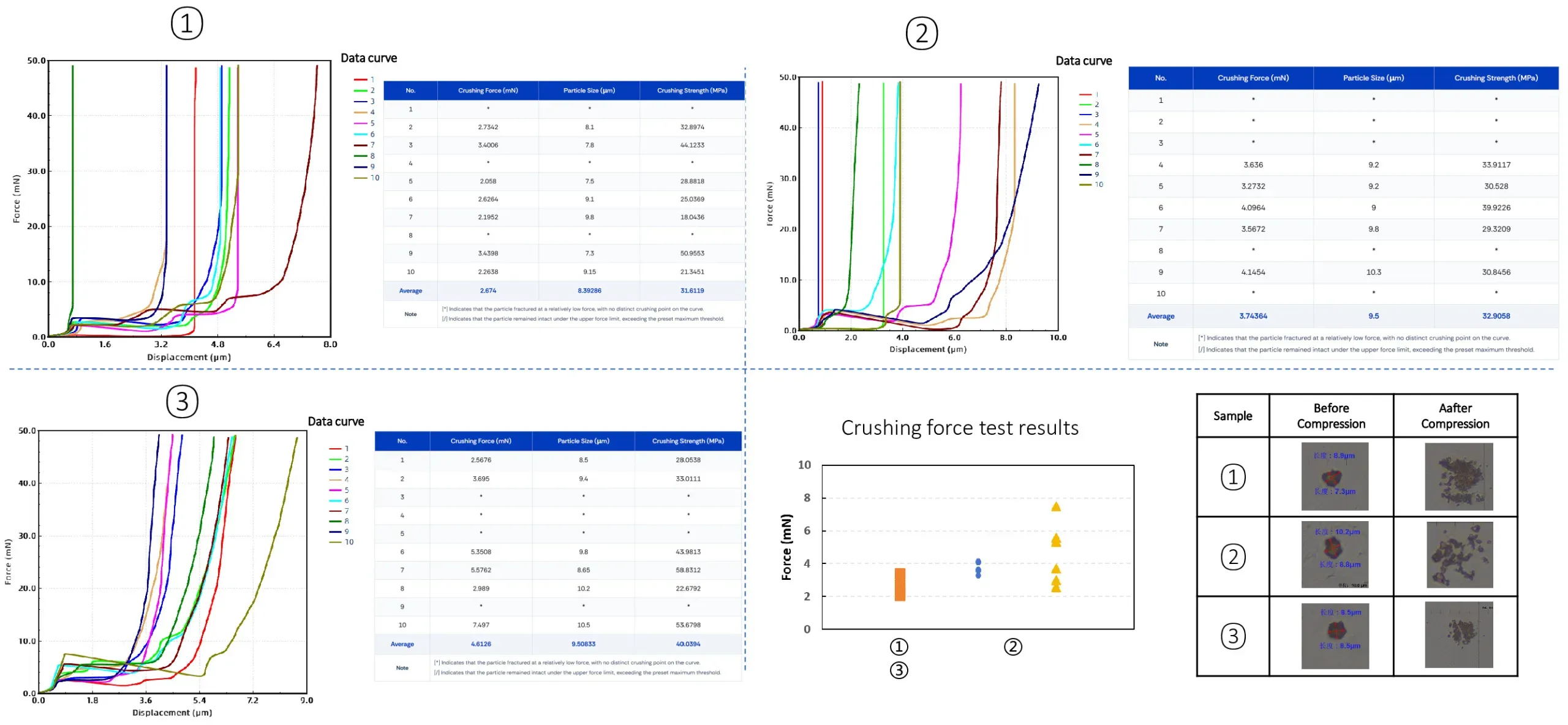 IEST Single Particle Mechanical Properties Test System(SPFT2000) 5 IEST SPFT2000 single particle force test results: force-displacement curves, particle crushing strength data, and optical morphology before and after compression for sulfide solid electrolyte particles.
