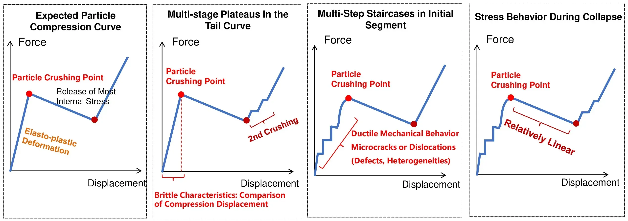 IEST Single Particle Mechanical Properties Test System(SPFT2000) 3 IEST single particle force testing (SPFT) curves: analyzing particle crushing point, ductile behavior, microcracks, multi-stage plateaus, and stress collapse during particle compression.