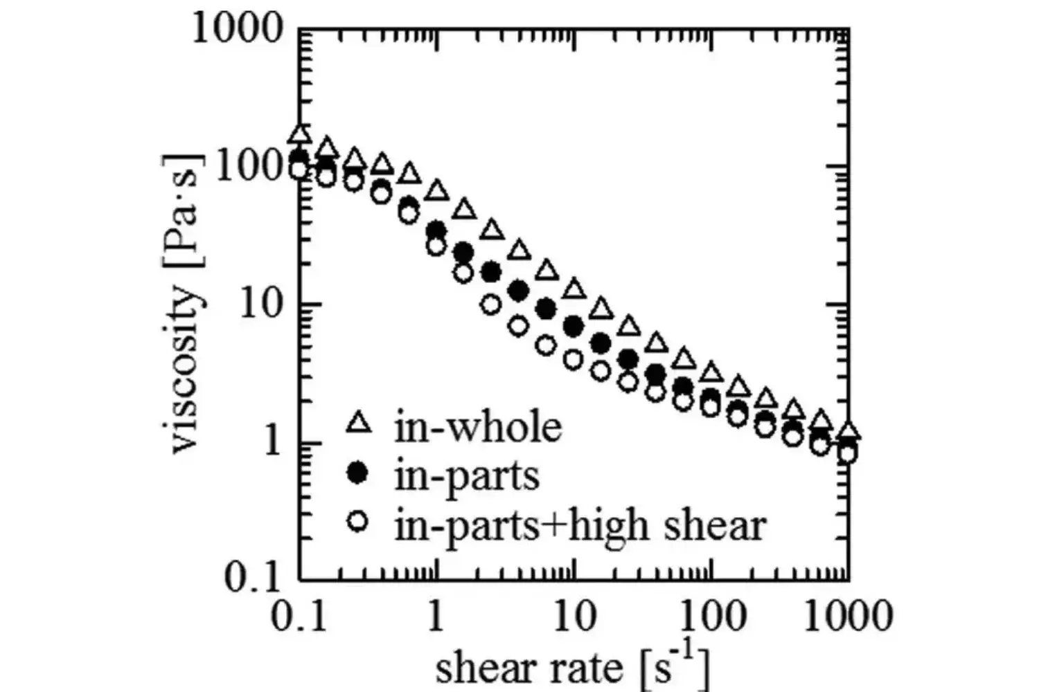 Slurry Dispersibility Analysis and Electrochemical Performance Control