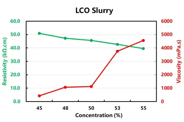 Study on the Correlation of Slurry Resistivity and Formula