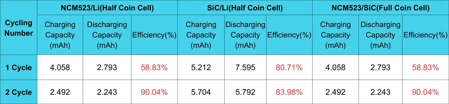 Table 1. Comparison of charge and discharge capacity and efficiency between cathode and anode electrode button half cells and button full cells after two cycles