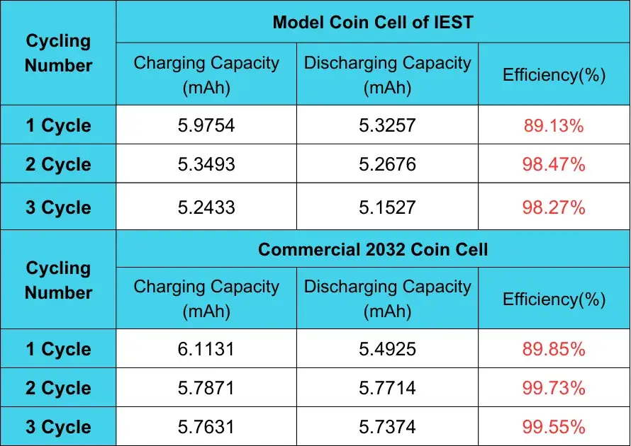 Table 1. Comparison of cycle efficiency between NCMLi model coin half-cells and commercial steel-shell cells