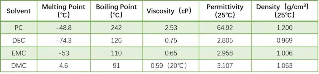 Table 1. Physical Properties of Various Solvents