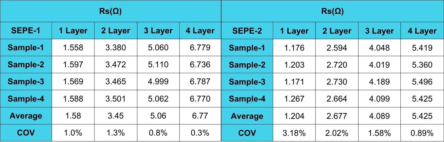 Table 1. Resistance test fitting results for different layer numbers