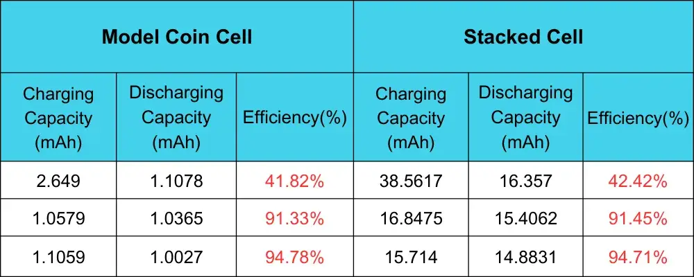 Table 2. Comparison of cycle efficiency between NCMSiC model coin cell and single-layer pouch stacked cell