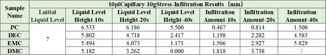 Table 2. Differences in Wettability of Different Solvents