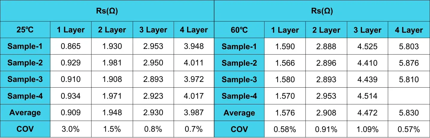 Table 2. Resistance test fitting results after different aging temperature treatments