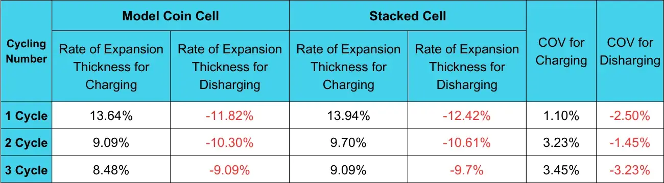 Table 3. Comparison of expansion thickness of NCMSiC model coin cell y and single-layer pouch stacked cell