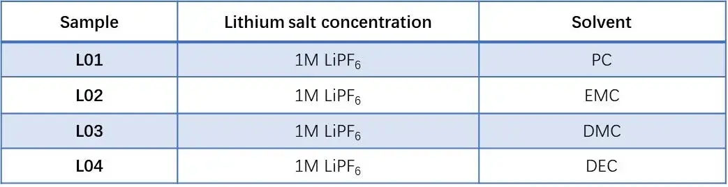 Table 3. Ingredients of Four Electrolyte Systems